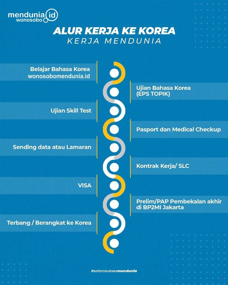 proses korea